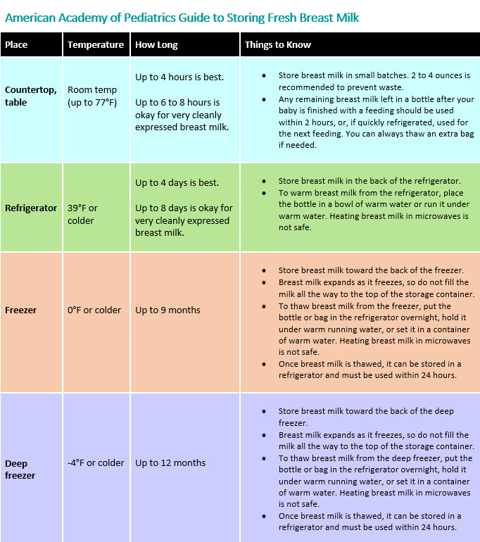 Breast Milk Storage Guidelines